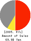 RICOH ELEMEX CORPORATION Profit and Loss Account 2005年3月期