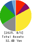 BULL-DOG SAUCE CO.,LTD. Balance Sheet 2025年Mar期 BULL-DOG SAUCE CO.,LTD. Balance Sheet 2025年3月期