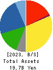 MINO CERAMIC CO.,LTD. Balance Sheet 2023年Mar期 MINO CERAMIC CO.,LTD. Balance Sheet 2023年3月期