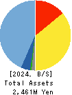 S&J Corporation Balance Sheet 2024年Mar期 S&J Corporation Balance Sheet 2024年3月期