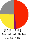 KAPPA・CREATE CO.,LTD. Profit and Loss Account 2023年3月期