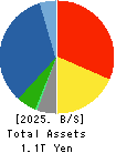 SUZUKEN CO.,LTD. Balance Sheet 2025年Mar期 SUZUKEN CO.,LTD. Balance Sheet 2025年3月期