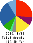 ALCONIX CORPORATION Balance Sheet 2020年Mar期 ALCONIX CORPORATION Balance Sheet 2020年3月期
