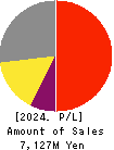 ESTIC CORPORATION Profit and Loss Account 2024年Mar期 ESTIC CORPORATION Profit and Loss Account 2024年3月期