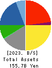 THE ZENITAKA CORPORATION Balance Sheet 2023年3月期