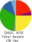 SAGAMI RUBBER INDUSTRIES CO.,LTD. Balance Sheet 2022年Mar期 SAGAMI RUBBER INDUSTRIES CO.,LTD. Balance Sheet 2022年3月期