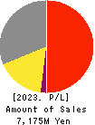 Rococo Co.Ltd. Profit and Loss Account 2023年Dec期 Rococo Co.Ltd. Profit and Loss Account 2023年12月期