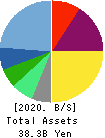 MIROKU JYOHO SERVICE CO.,LTD. Balance Sheet 2020年Mar期 MIROKU JYOHO SERVICE CO.,LTD. Balance Sheet 2020年3月期