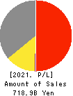 United Super Markets Holdings Inc. Profit and Loss Account 2021年2月期