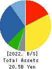 TOSO CO.,LTD. Balance Sheet 2022年3月期