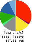 MINISTOP CO.,LTD. Balance Sheet 2021年Feb期 MINISTOP CO.,LTD. Balance Sheet 2021年2月期