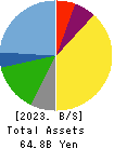 MARUHACHI HOLDINGS CO.,LTD. Balance Sheet 2023年3月期