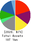 Mitsubishi Corporation Balance Sheet 2020年Mar期 Mitsubishi Corporation Balance Sheet 2020年3月期