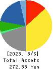 CHUDENKO CORPORATION Balance Sheet 2023年Mar期 CHUDENKO CORPORATION Balance Sheet 2023年3月期