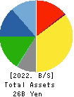 SANRIN CO.,LTD. Balance Sheet 2022年Mar期 SANRIN CO.,LTD. Balance Sheet 2022年3月期