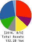 NIPPON SHARYO, LTD. Balance Sheet 2016年Mar期 NIPPON SHARYO, LTD. Balance Sheet 2016年3月期