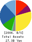 COMBI Corporation Balance Sheet 2006年3月期