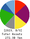 KYORITSU MAINTENANCE CO.,LTD. Balance Sheet 2023年Mar期 KYORITSU MAINTENANCE CO.,LTD. Balance Sheet 2023年3月期