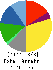 TOPPAN Holdings Inc. Balance Sheet 2022年Mar期 TOPPAN Holdings Inc. Balance Sheet 2022年3月期