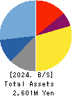Signpost Corporation Balance Sheet 2024年Feb期 Signpost Corporation Balance Sheet 2024年2月期