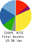 COMBI Corporation Balance Sheet 2009年3月期