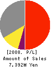 KURAKI CO.,LTD. Profit and Loss Account 2008年3月期