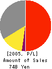 SKY Perfect Communications Inc. Profit and Loss Account 2005年3月期