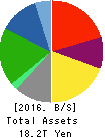 HONDA MOTOR CO.,LTD. Balance Sheet 2016年Mar期 HONDA MOTOR CO.,LTD. Balance Sheet 2016年3月期