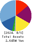 ArkCore,Inc. Balance Sheet 2024年Feb期 ArkCore,Inc. Balance Sheet 2024年2月期