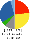 SANKYO KASEI CORPORATION Balance Sheet 2025年Mar期 SANKYO KASEI CORPORATION Balance Sheet 2025年3月期