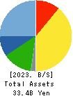 Kanemi Co.,Ltd. Balance Sheet 2023年2月期