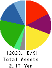 NIPPON EXPRESS HOLDINGS,INC. Balance Sheet 2023年Dec期 NIPPON EXPRESS HOLDINGS,INC. Balance Sheet 2023年12月期