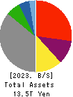 Tokyo Electric Power Co. Holdings,Inc. Balance Sheet 2023年Mar期 Tokyo Electric Power Co. Holdings,Inc. Balance Sheet 2023年3月期