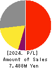 Interworks Confidence Inc. Profit and Loss Account 2024年Mar期 Interworks Confidence Inc. Profit and Loss Account 2024年3月期