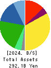 Calbee, Inc. Balance Sheet 2024年Mar期 Calbee, Inc. Balance Sheet 2024年3月期