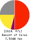 CELM,Inc. Profit and Loss Account 2024年Mar期 CELM,Inc. Profit and Loss Account 2024年3月期