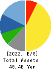 NIHON KAGAKU SANGYO CO.,LTD. Balance Sheet 2022年Mar期 NIHON KAGAKU SANGYO CO.,LTD. Balance Sheet 2022年3月期