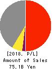 TANSEISHA CO.,LTD. Profit and Loss Account 2018年Jan期 TANSEISHA CO.,LTD. Profit and Loss Account 2018年1月期