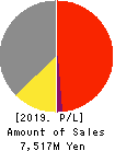 SEKIDO CO.,LTD. Profit and Loss Account 2019年3月期