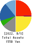 THE ZENITAKA CORPORATION Balance Sheet 2022年3月期
