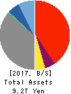 Shinsei Bank, Limited Balance Sheet 2017年Mar期 Shinsei Bank, Limited Balance Sheet 2017年3月期