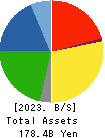PRESS KOGYO CO.,LTD. Balance Sheet 2023年Mar期 PRESS KOGYO CO.,LTD. Balance Sheet 2023年3月期