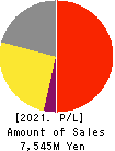 Verite Co., Ltd. Profit and Loss Account 2021年Mar期 Verite Co., Ltd. Profit and Loss Account 2021年3月期