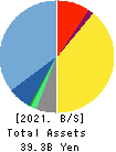 CHANGE Inc. Balance Sheet 2021年Sep期 CHANGE Inc. Balance Sheet 2021年9月期