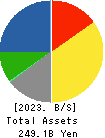 NISSAN SHATAI CO.,LTD. Balance Sheet 2023年Mar期 NISSAN SHATAI CO.,LTD. Balance Sheet 2023年3月期