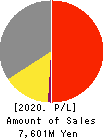 AUTOWAVE Co.,Ltd. Profit and Loss Account 2020年Mar期 AUTOWAVE Co.,Ltd. Profit and Loss Account 2020年3月期