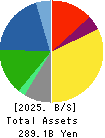 OKAMURA CORPORATION Balance Sheet 2025年Mar期 OKAMURA CORPORATION Balance Sheet 2025年3月期