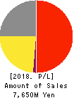 HACHI-BAN CO.,LTD. Profit and Loss Account 2018年Mar期 HACHI-BAN CO.,LTD. Profit and Loss Account 2018年3月期