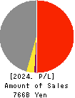 Inabata & Co.,Ltd. Profit and Loss Account 2024年3月期
