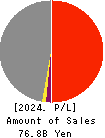 Procrea Holdings,Inc. Profit and Loss Account 2024年Mar期 Procrea Holdings,Inc. Profit and Loss Account 2024年3月期